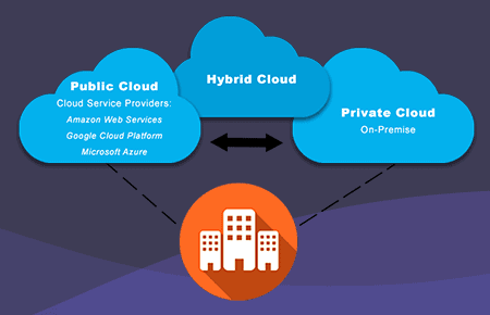 three types of cloud deployment