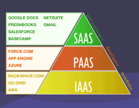 types of cloud computing services